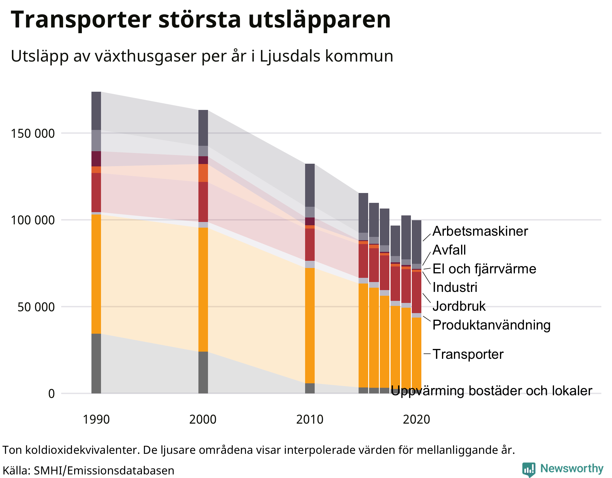 Utsläpp per sektor sedan 1990
